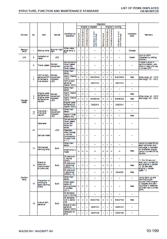Manual de Taller Cargador Komatsu WA250-5H - WA250H50051, WA250PT-5H - WA250H60051