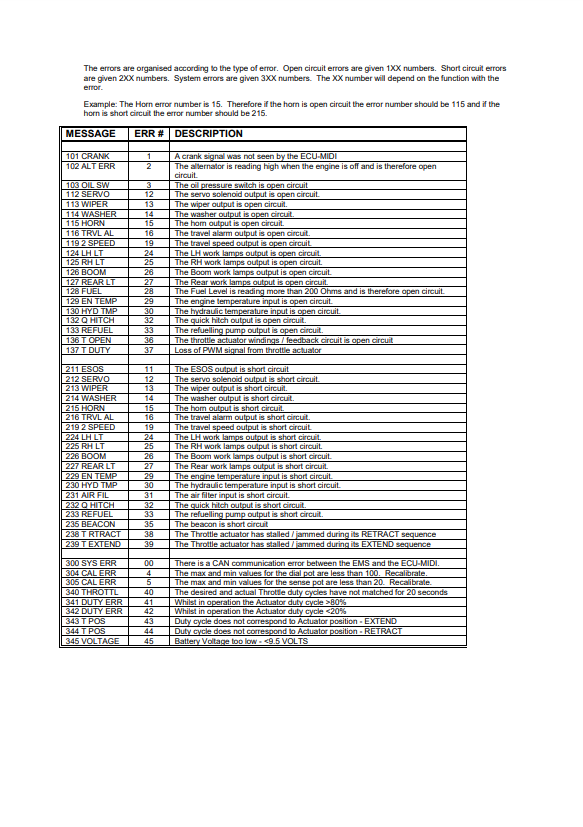 Manual Lista Codigos de Falla y Explicación Mini Excavadora JCB 8080-8085