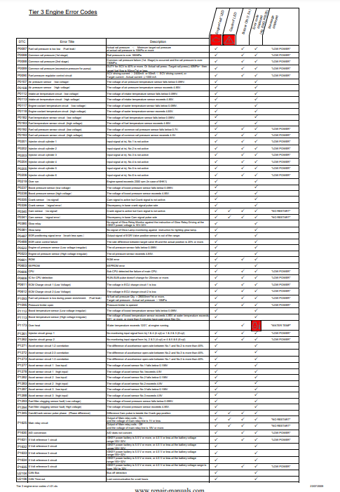Manual de Códigos de Error Motor Isuzu Tier 3