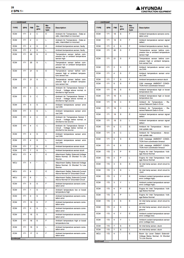 Manual de Explicación de Códigos de Error Totales (relacionado con todos los productos Hyundai)