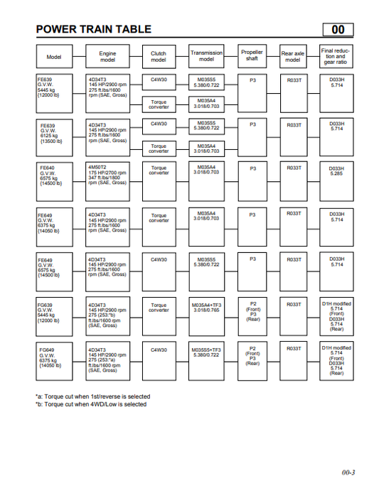 Manual de Servicios Mitsubishi Fuso 2002-2004 Todos los Modelos