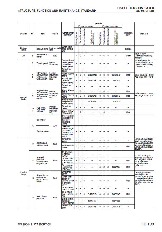 Manual de Taller Cargador Komatsu WA250-5H - WA250H50051, WA250PT-5H - WA250H60051